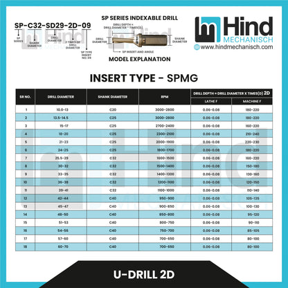 U-Drill Cutting Tools